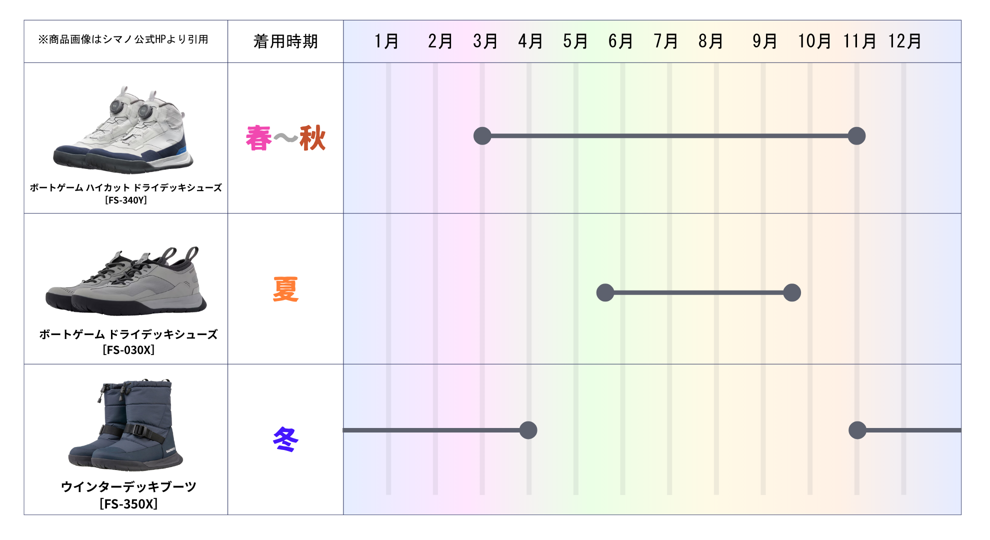 船釣り用の靴（シューズ） 季節別対応アイテム一覧